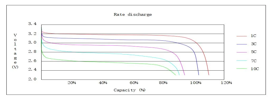 Prismatic 3.2V 20ah LiFePO4 Lithium Battery Cells for Home Solar Energy Storage